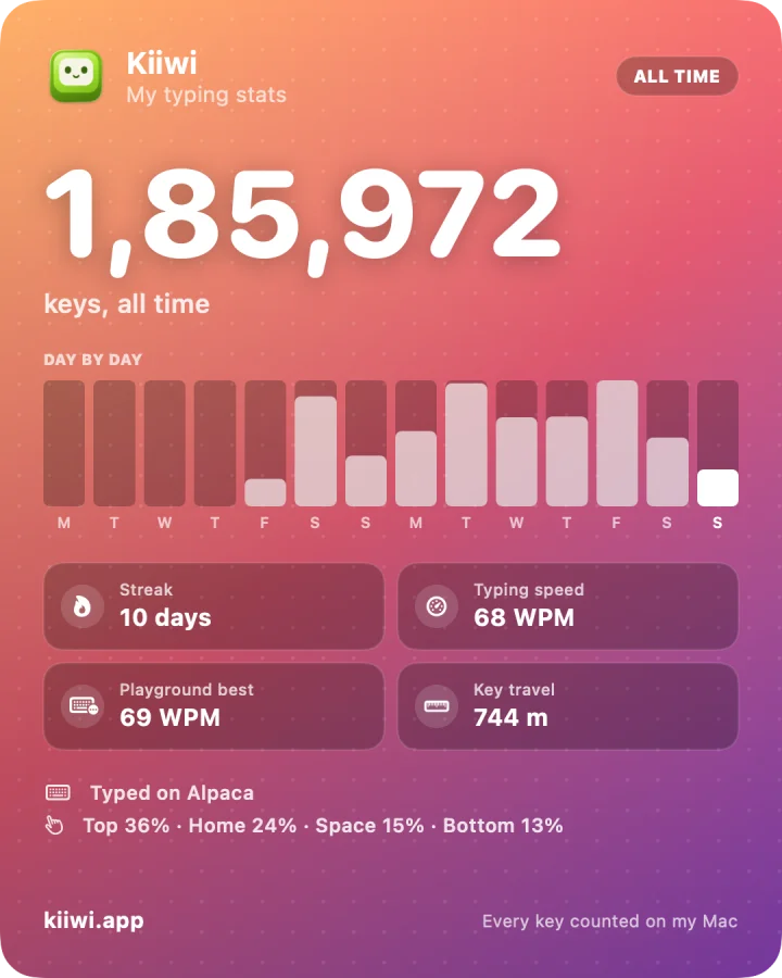 Kiiwi share card on a sunset gradient: 185,972 keys all time